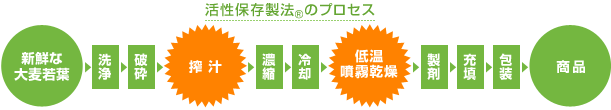 活性保存製法のプロセス