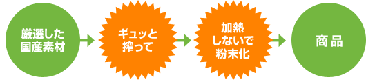 独自の粉末化製法のプロセス